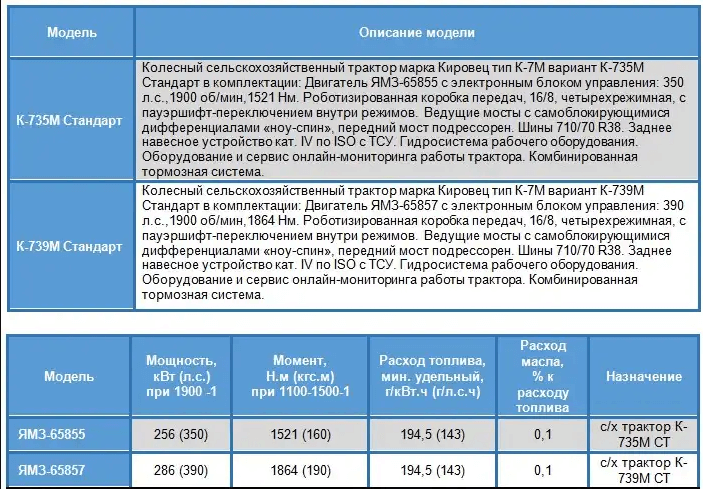 Новые двигатели для Кировца